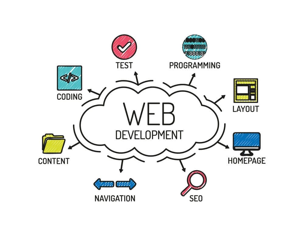 Website Design & Development Company in Brazil - Why Is Website Design & Development Importance ?