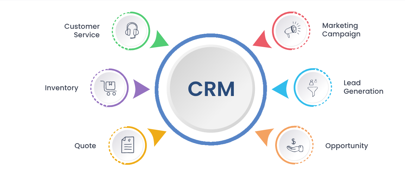 Custom CRM Software Services in Brazil